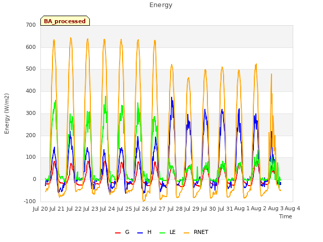 plot of Energy