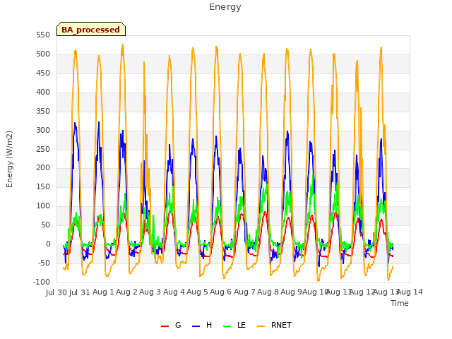 plot of Energy