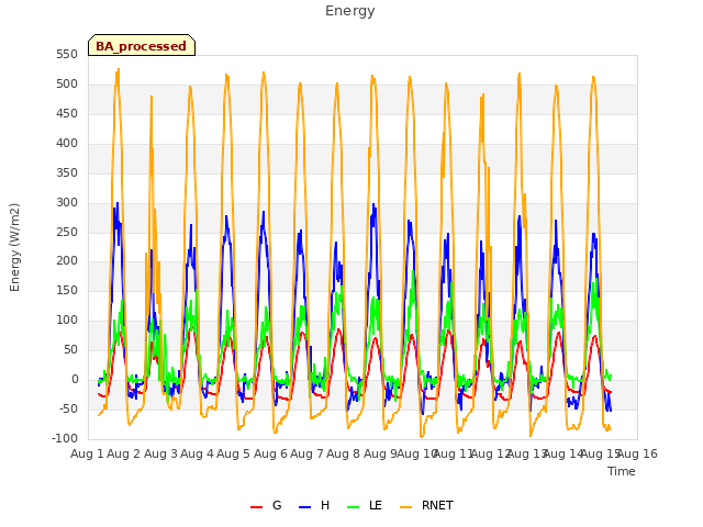 plot of Energy