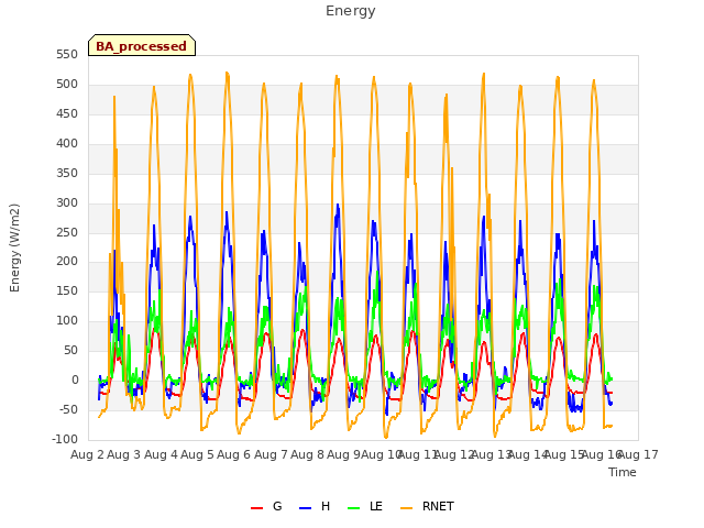 plot of Energy