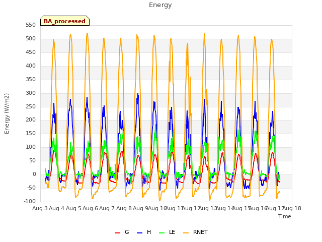 plot of Energy