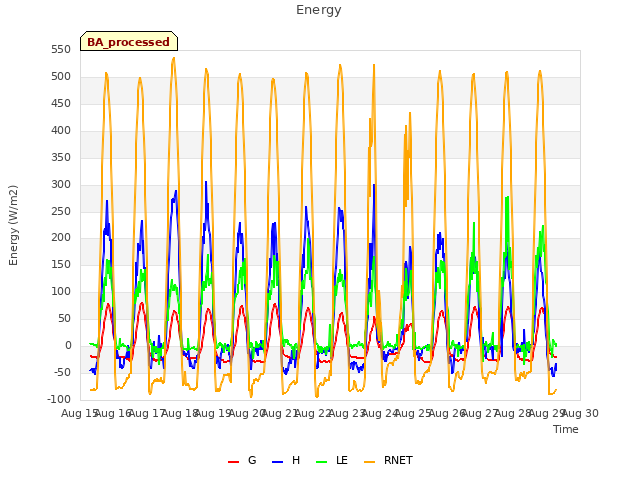 plot of Energy