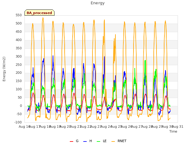 plot of Energy