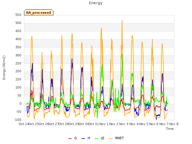 plot of Energy