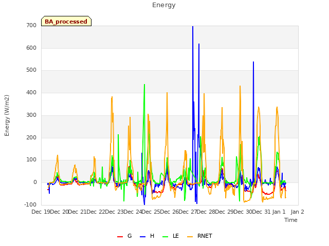 plot of Energy