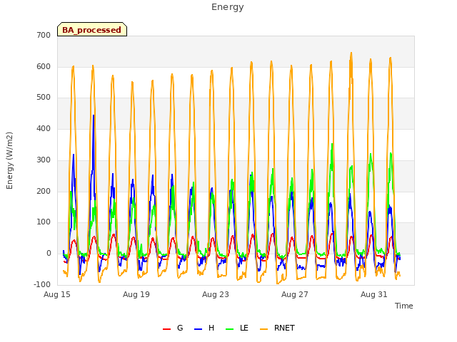 Explore the graph:Energy in a new window
