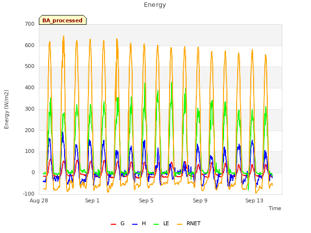 Explore the graph:Energy in a new window