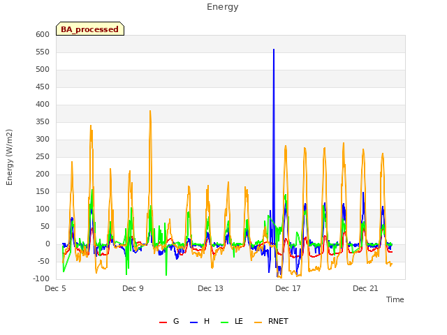 Explore the graph:Energy in a new window