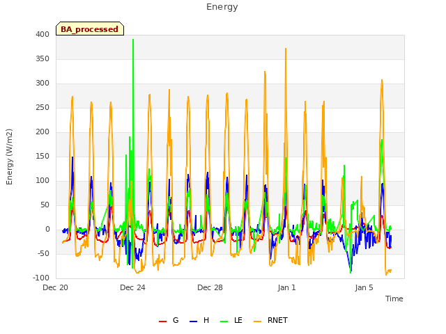 Explore the graph:Energy in a new window