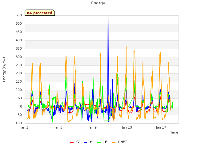 Explore the graph:Energy in a new window