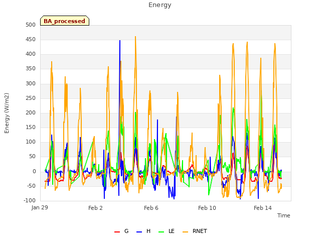 Explore the graph:Energy in a new window