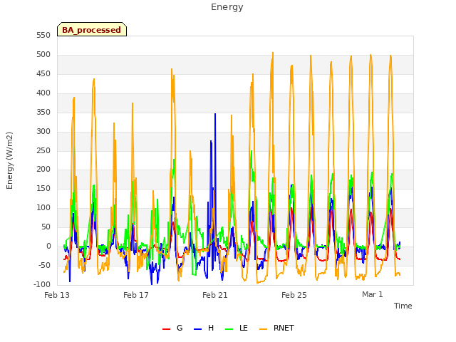 Explore the graph:Energy in a new window