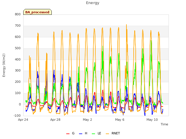 Explore the graph:Energy in a new window