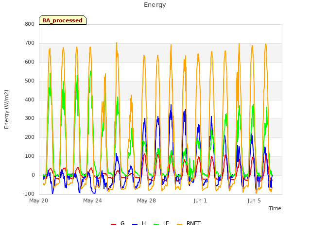 Explore the graph:Energy in a new window