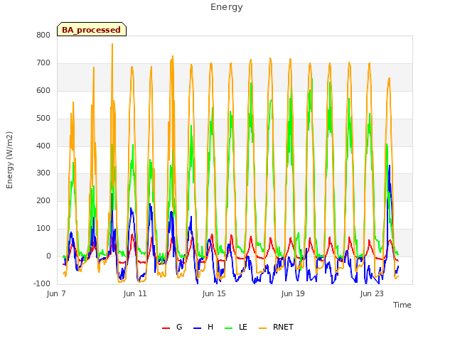 Explore the graph:Energy in a new window