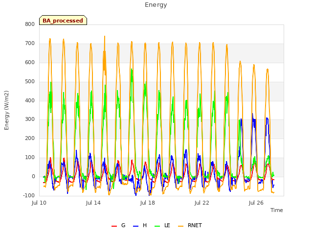 Explore the graph:Energy in a new window