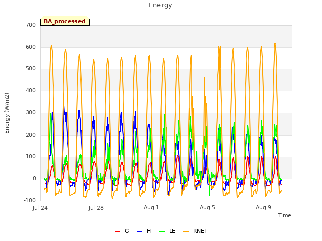 Explore the graph:Energy in a new window