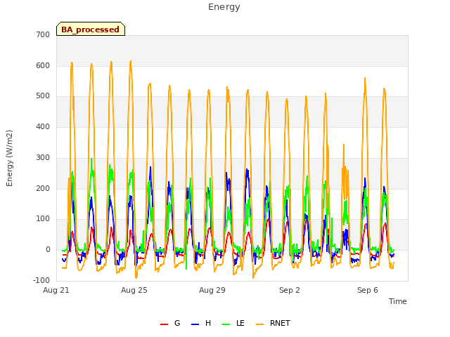 Explore the graph:Energy in a new window