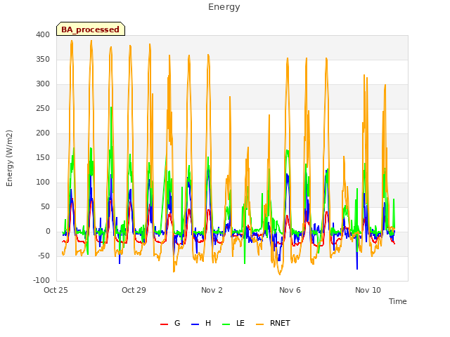 Explore the graph:Energy in a new window