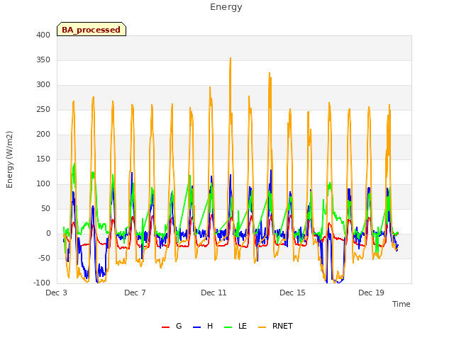 Explore the graph:Energy in a new window