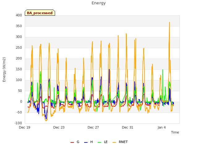 Explore the graph:Energy in a new window