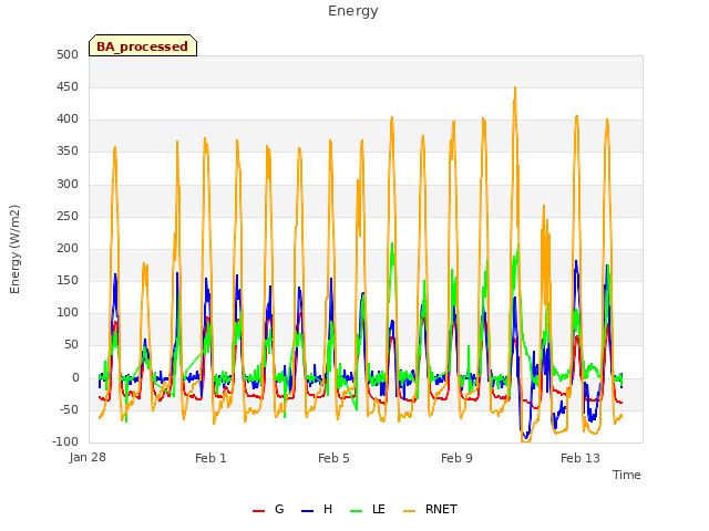 Explore the graph:Energy in a new window