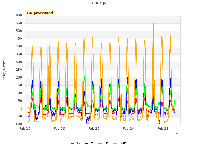 Explore the graph:Energy in a new window