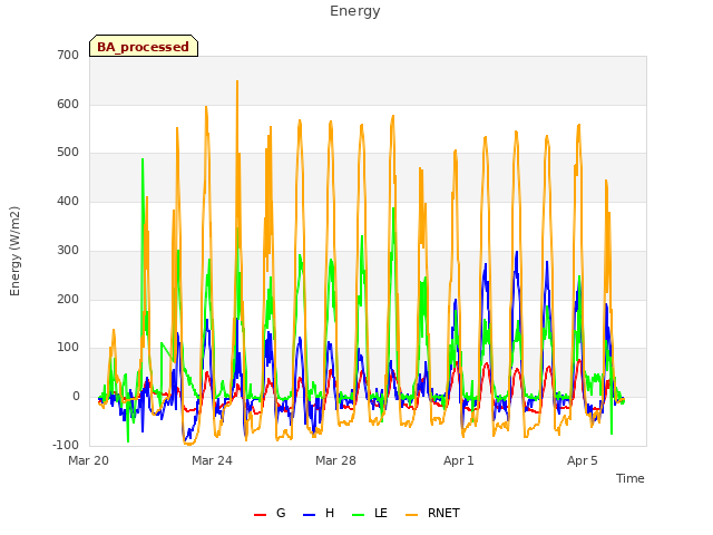 Explore the graph:Energy in a new window