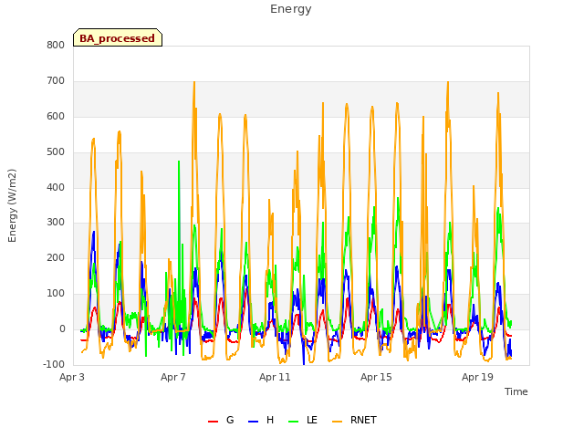 Explore the graph:Energy in a new window