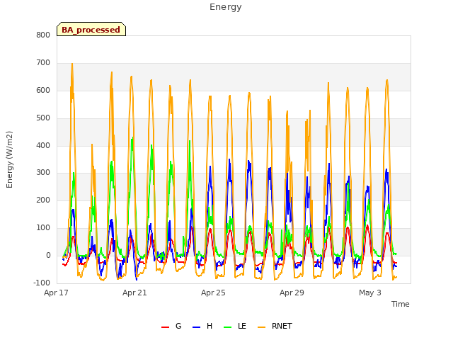 Explore the graph:Energy in a new window