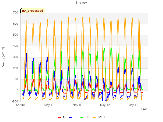 Explore the graph:Energy in a new window