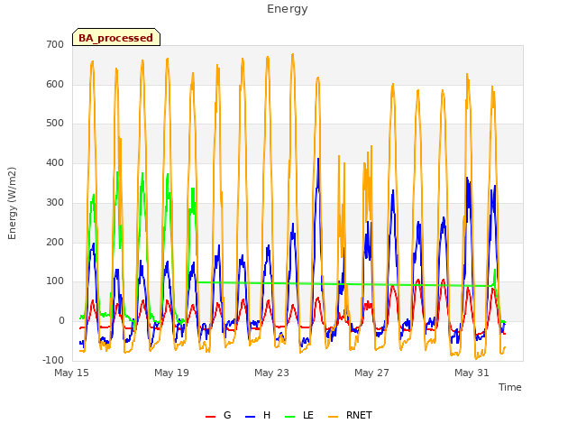 Explore the graph:Energy in a new window