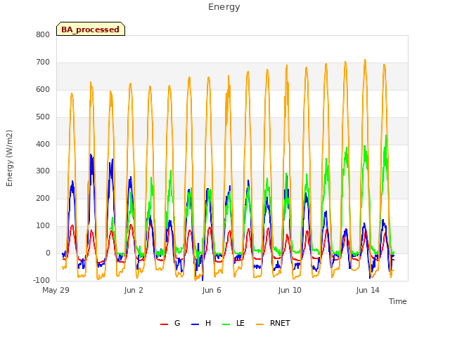 Explore the graph:Energy in a new window