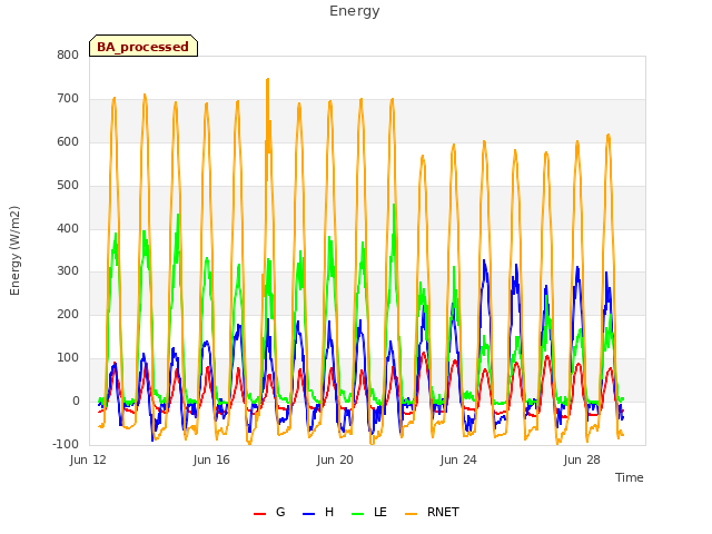 Explore the graph:Energy in a new window