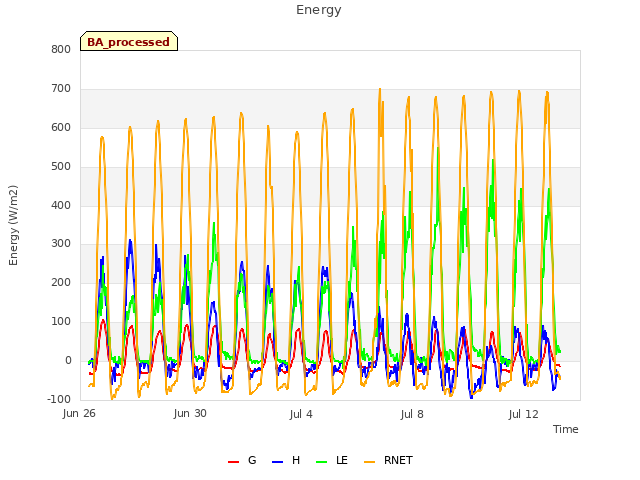 Explore the graph:Energy in a new window