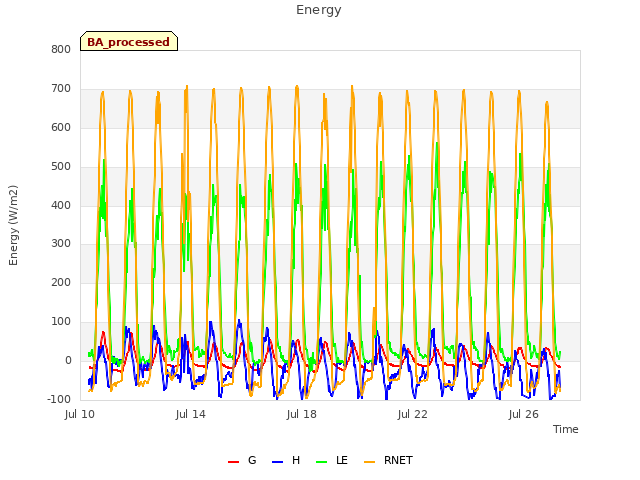 Explore the graph:Energy in a new window