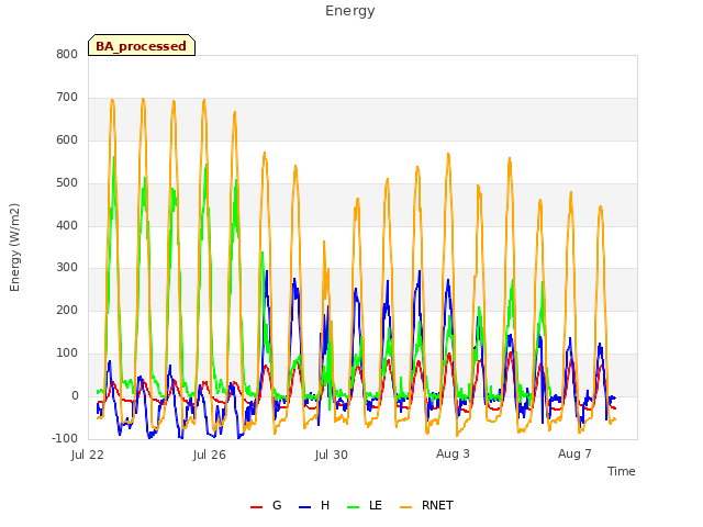 Explore the graph:Energy in a new window