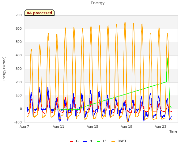 Explore the graph:Energy in a new window