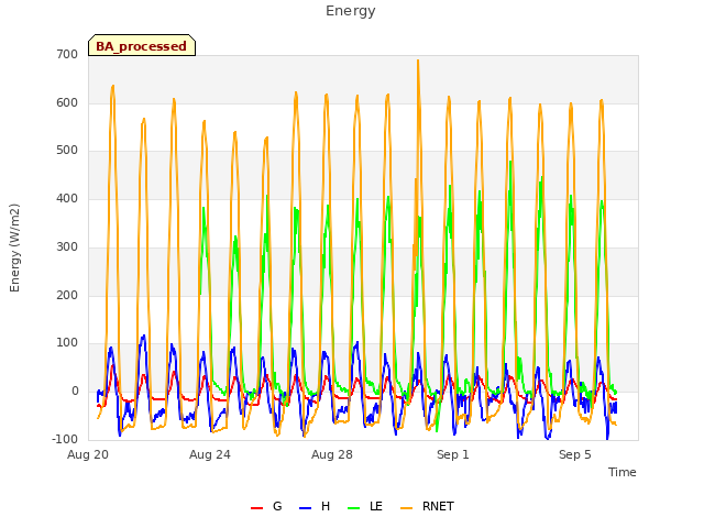 Explore the graph:Energy in a new window