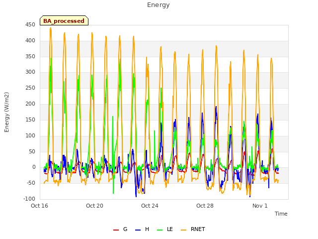 Explore the graph:Energy in a new window