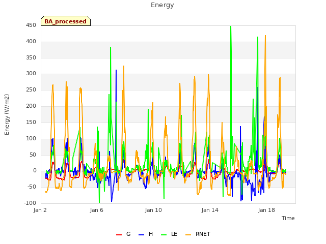 Explore the graph:Energy in a new window