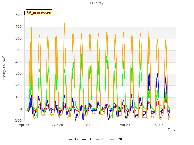 Explore the graph:Energy in a new window