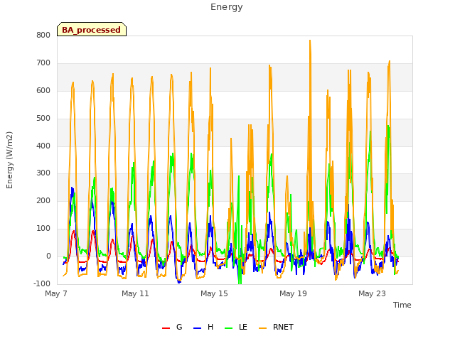 Explore the graph:Energy in a new window