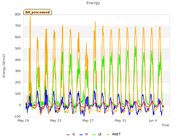 Explore the graph:Energy in a new window