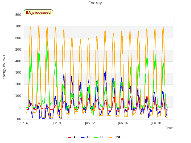 Explore the graph:Energy in a new window