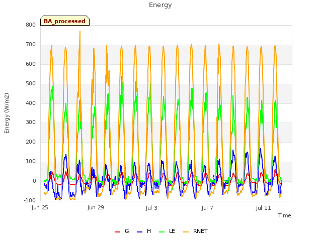 Explore the graph:Energy in a new window