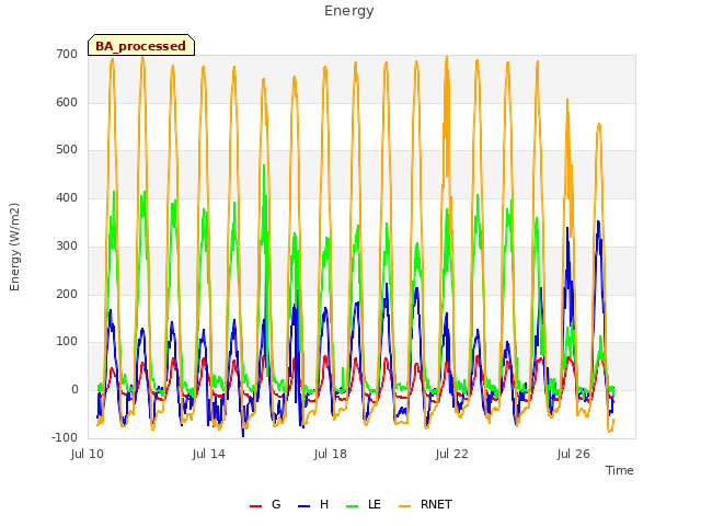 Explore the graph:Energy in a new window