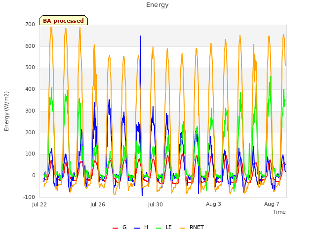 Explore the graph:Energy in a new window