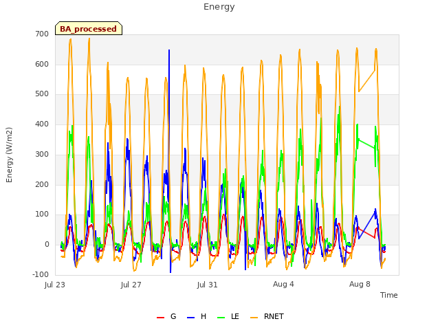 Explore the graph:Energy in a new window