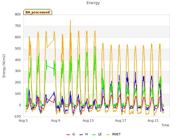 Explore the graph:Energy in a new window